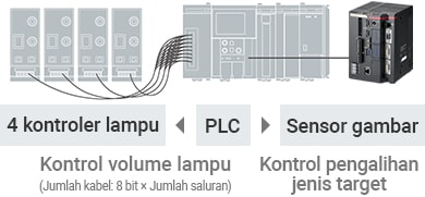 PLC | [4 kontroler lampu] Kontrol volume lampu (Jumlah kabel: 8 bit × Jumlah saluran) / [Sensor gambar] Kontrol pengalihan jenis target