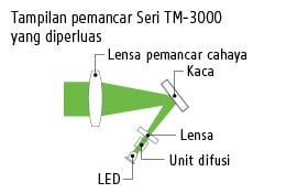Produk ini dapat digunakan secara stabil untuk waktu lama di tempat kerja mana pun, sehingga mengurangi jumlah pekerjaan pemeliharaan yang dibutuhkan.